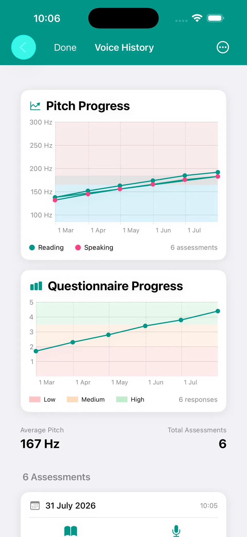Example progress charts: reading and speaking pitch rising from about 140 to 185 hertz, and questionnaire scores rising.